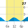 Falmouth tide chart for Tuesday, May 27, 2025