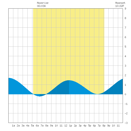 Falmouth tide chart for Wednesday, May 28, 2025