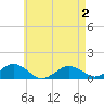 Falmouth tide chart for Friday, May 2, 2025