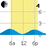 Falmouth tide chart for Sunday, May 4, 2025