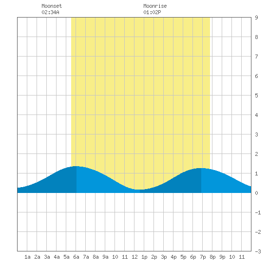 Falmouth tide chart for Monday, May 5, 2025