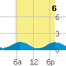 Falmouth tide chart for Tuesday, May 6, 2025