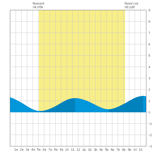 Falmouth tide chart for Tuesday, June 10, 2025