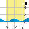 Falmouth tide chart for Tuesday, June 10, 2025