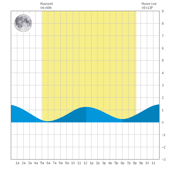 Falmouth tide chart for Wednesday, June 11, 2025
