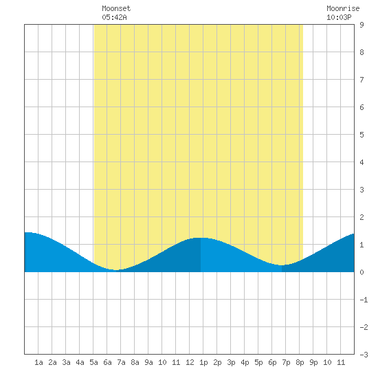 Falmouth tide chart for Thursday, June 12, 2025