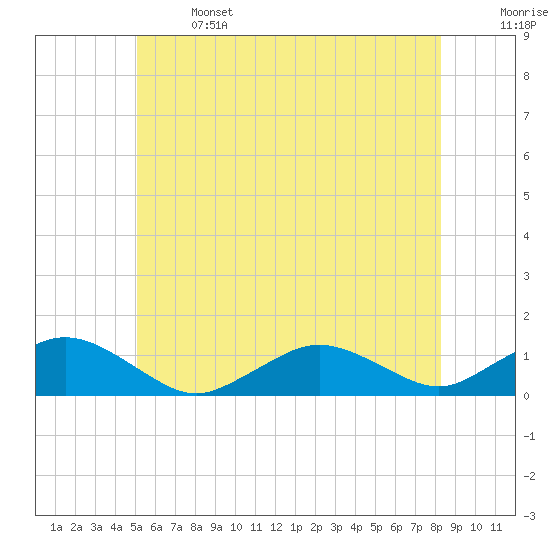 Falmouth tide chart for Saturday, June 14, 2025