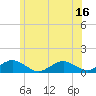 Falmouth tide chart for Monday, June 16, 2025