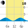 Falmouth tide chart for Wednesday, June 18, 2025