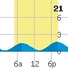 Falmouth tide chart for Saturday, June 21, 2025
