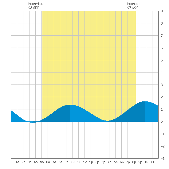 Falmouth tide chart for Monday, June 23, 2025