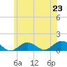 Falmouth tide chart for Monday, June 23, 2025