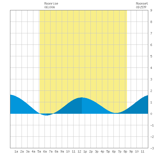 Falmouth tide chart for Thursday, June 26, 2025