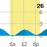 Falmouth tide chart for Thursday, June 26, 2025