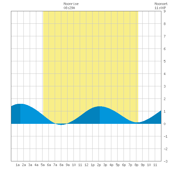 Falmouth tide chart for Saturday, June 28, 2025