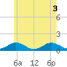 Falmouth tide chart for Tuesday, June 3, 2025