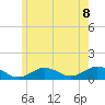 Falmouth tide chart for Sunday, June 8, 2025