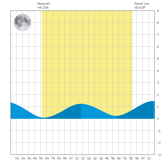 Falmouth tide chart for Thursday, July 10, 2025