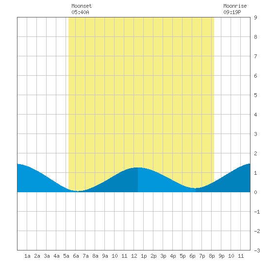 Falmouth tide chart for Friday, July 11, 2025