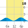 Falmouth tide chart for Friday, July 18, 2025