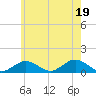 Falmouth tide chart for Saturday, July 19, 2025