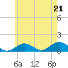 Falmouth tide chart for Monday, July 21, 2025