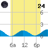 Falmouth tide chart for Thursday, July 24, 2025