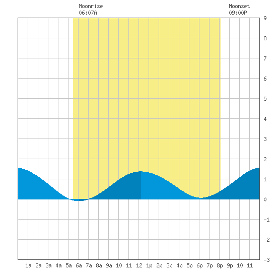 Falmouth tide chart for Friday, July 25, 2025