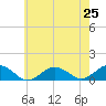 Falmouth tide chart for Friday, July 25, 2025