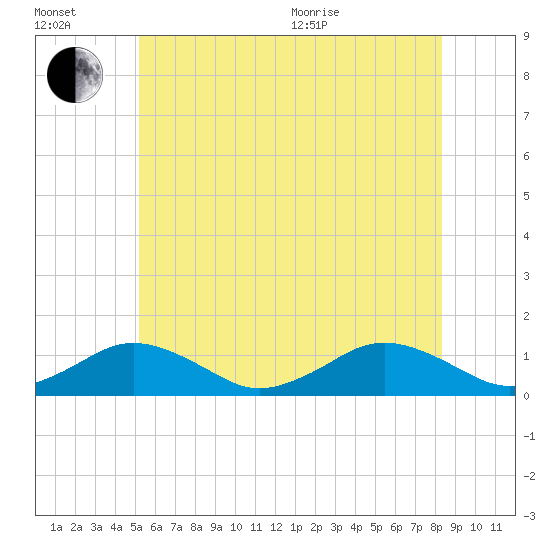Falmouth tide chart for Wednesday, July 2, 2025