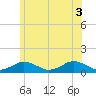 Falmouth tide chart for Thursday, July 3, 2025
