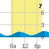 Falmouth tide chart for Monday, July 7, 2025