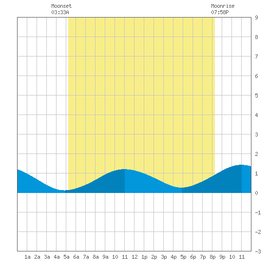 Falmouth tide chart for Wednesday, July 9, 2025