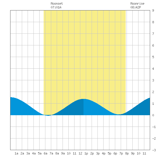Falmouth tide chart for Sunday, August 10, 2025