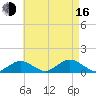 Falmouth tide chart for Saturday, August 16, 2025