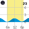 Falmouth tide chart for Saturday, August 23, 2025