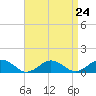Falmouth tide chart for Sunday, August 24, 2025