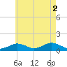 Falmouth tide chart for Saturday, August 2, 2025