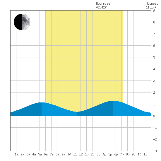 Falmouth tide chart for Sunday, August 31, 2025