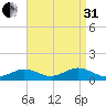 Falmouth tide chart for Sunday, August 31, 2025