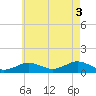 Falmouth tide chart for Sunday, August 3, 2025