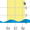 Falmouth tide chart for Tuesday, August 5, 2025