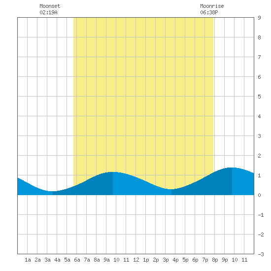 Falmouth tide chart for Wednesday, August 6, 2025