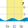 Falmouth tide chart for Thursday, August 7, 2025