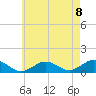 Falmouth tide chart for Friday, August 8, 2025