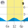 Falmouth tide chart for Saturday, August 9, 2025