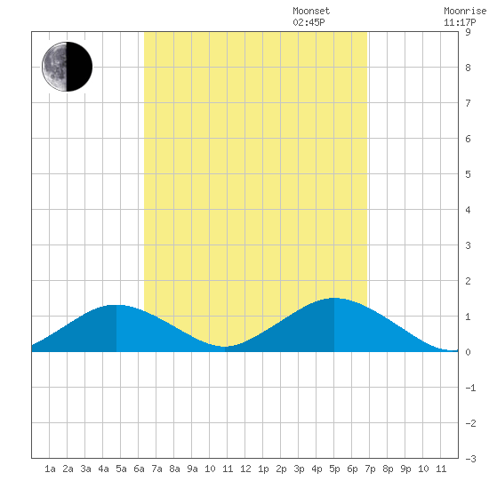 Falmouth tide chart for Sunday, September 14, 2025