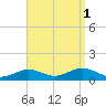 Falmouth tide chart for Monday, September 1, 2025