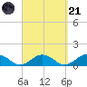 Falmouth tide chart for Sunday, September 21, 2025