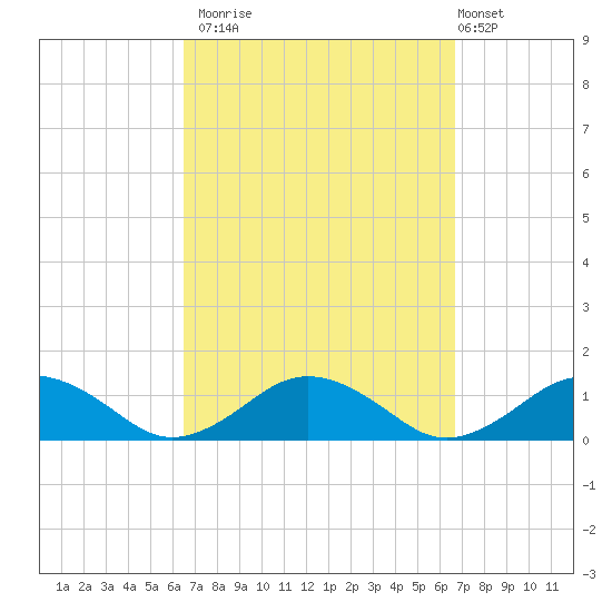 Falmouth tide chart for Monday, September 22, 2025